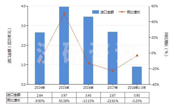 2014-2018年3月中國過氧化苯甲酰及苯甲酰氯(HS29163200)進口總額及增速統(tǒng)計